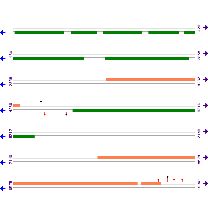 Genome View