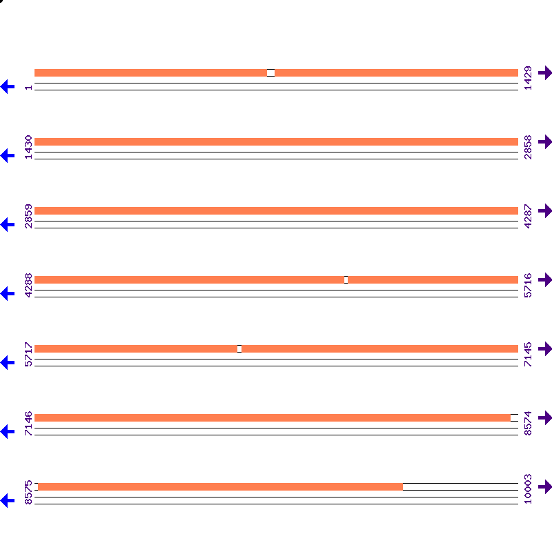 Genome View