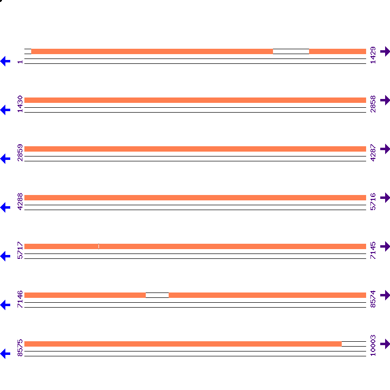 Genome View