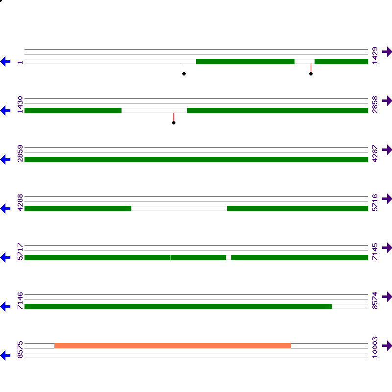 Genome View