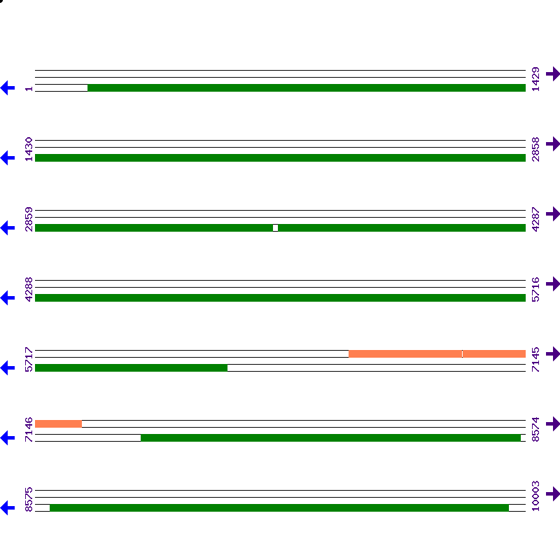 Genome View