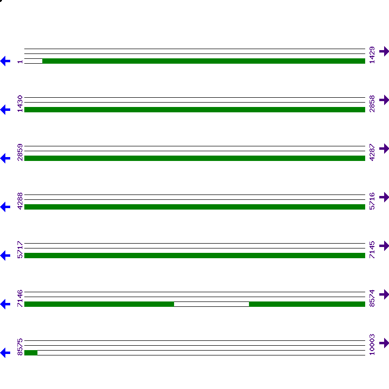 Genome View