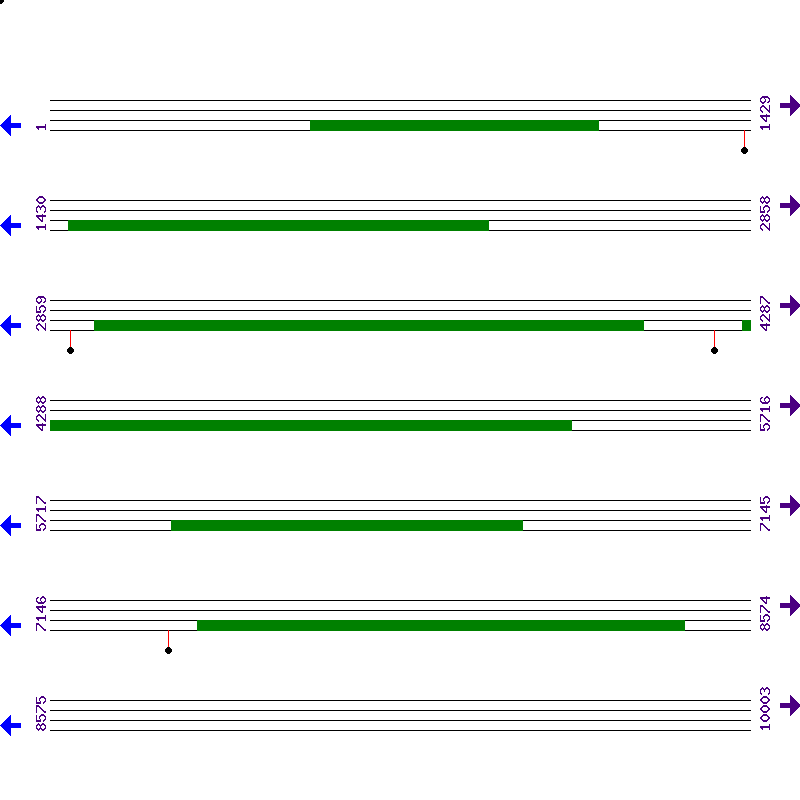 Genome View