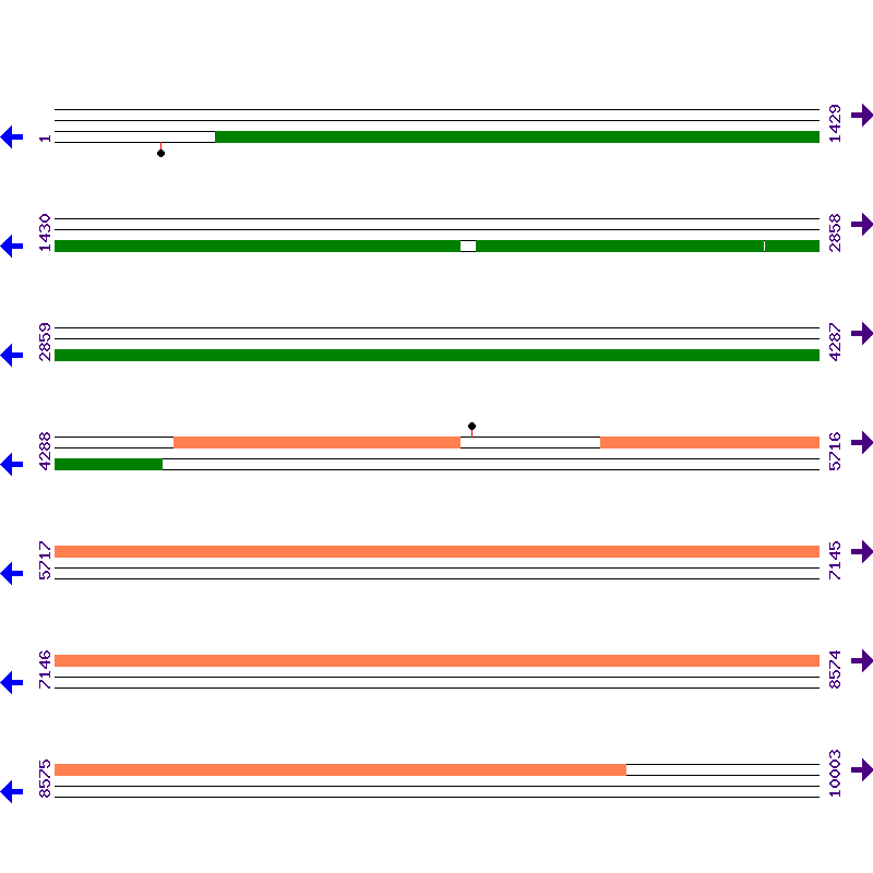 Genome View