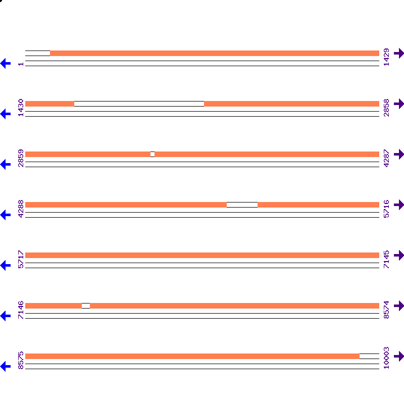 Genome View
