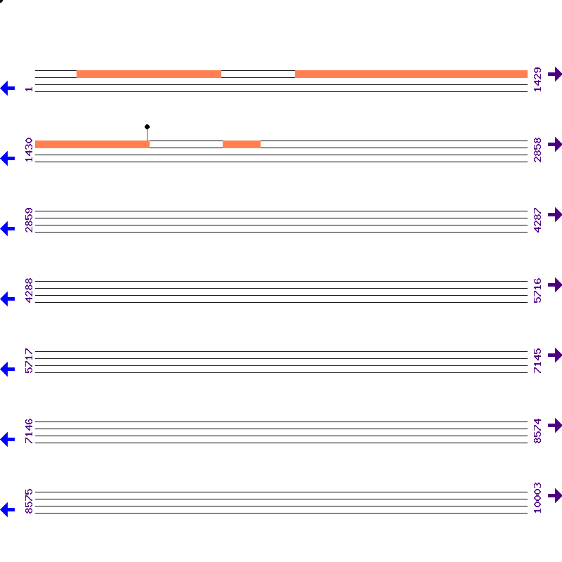 Genome View