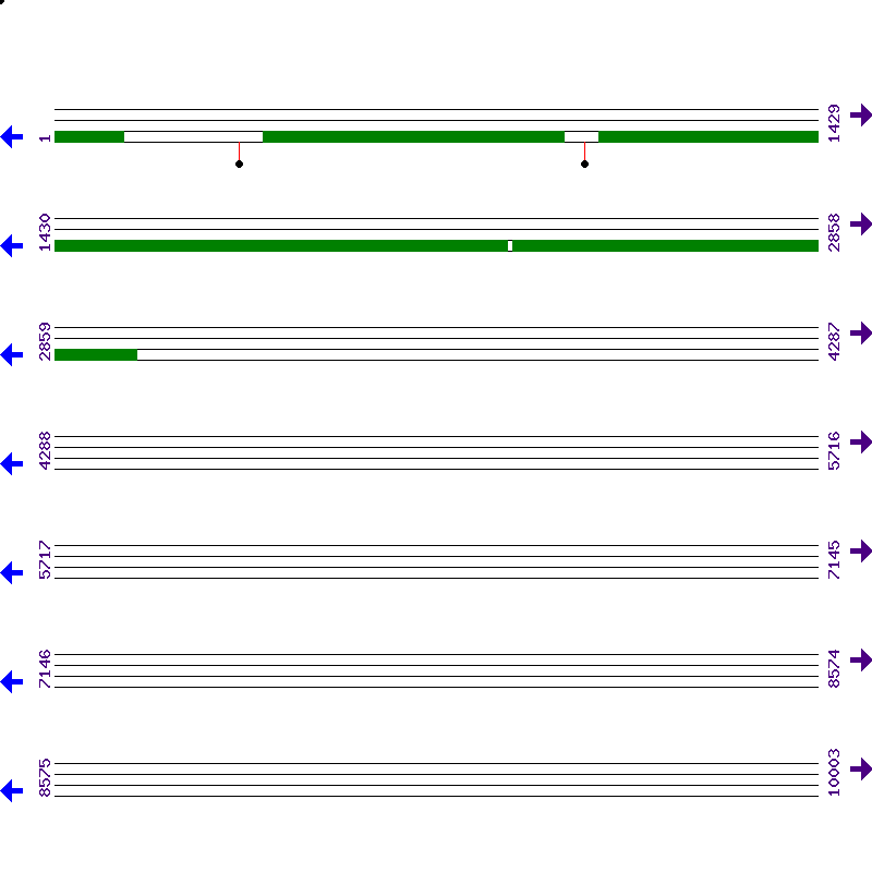 Genome View