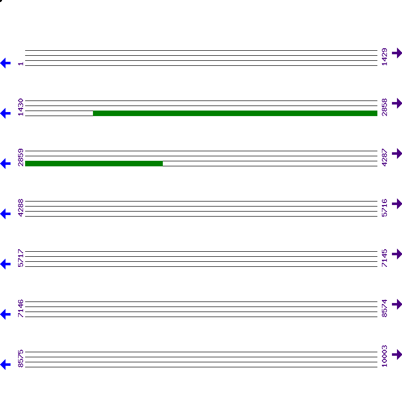 Genome View