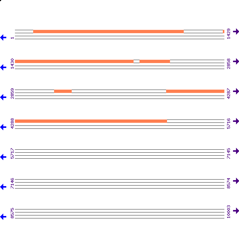 Genome View