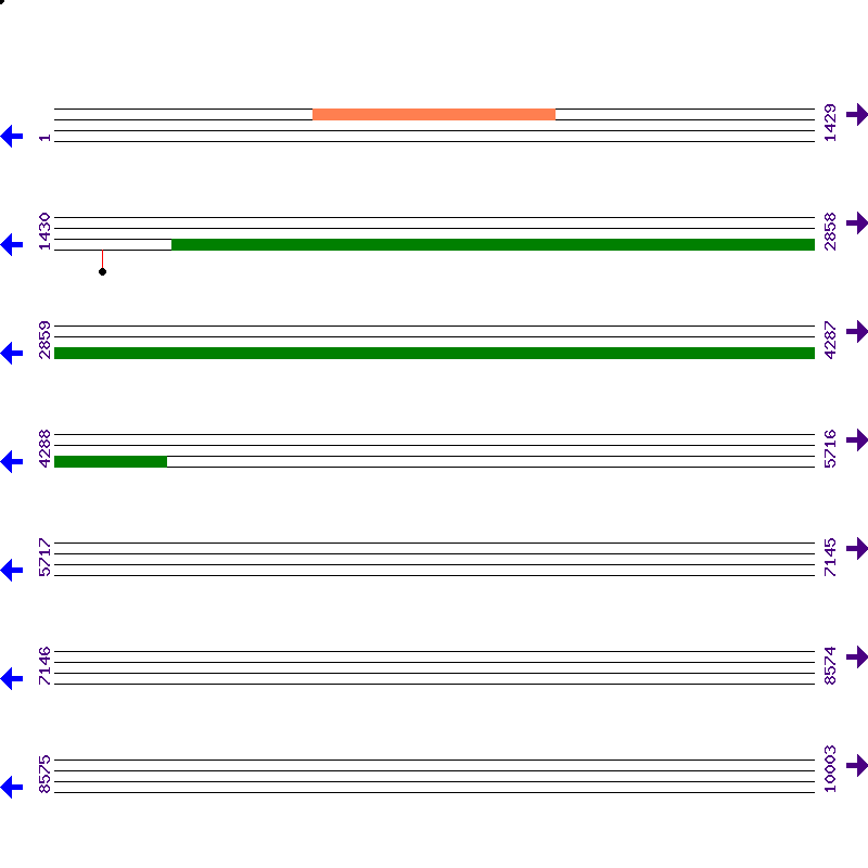 Genome View