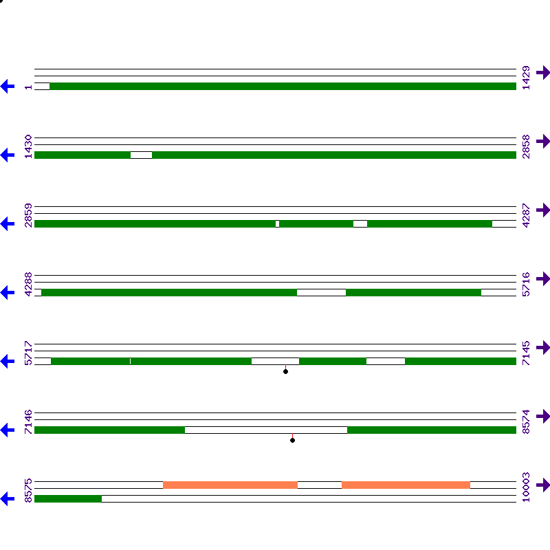 Genome View