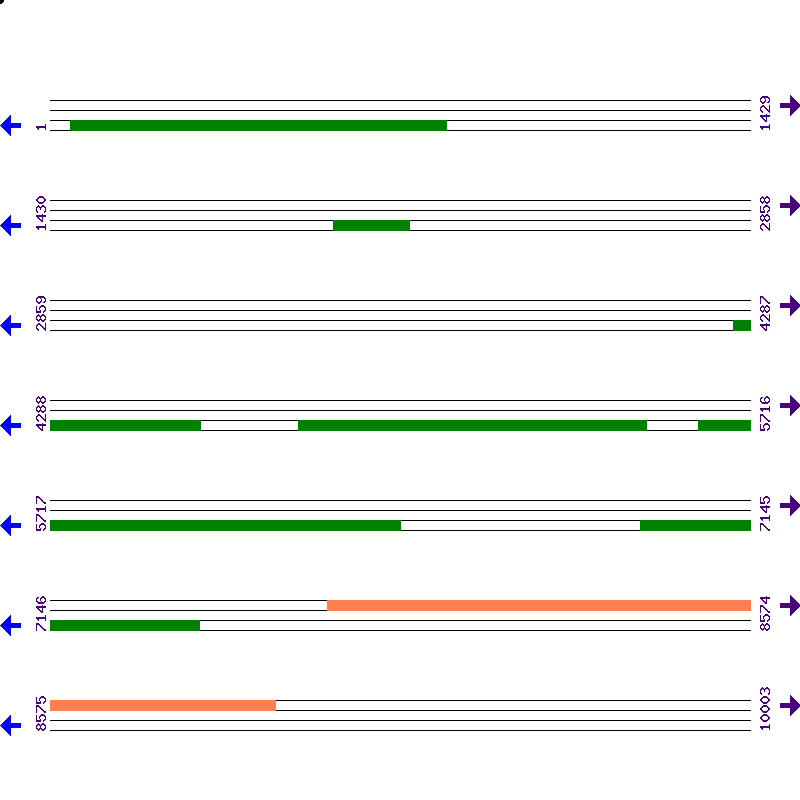 Genome View