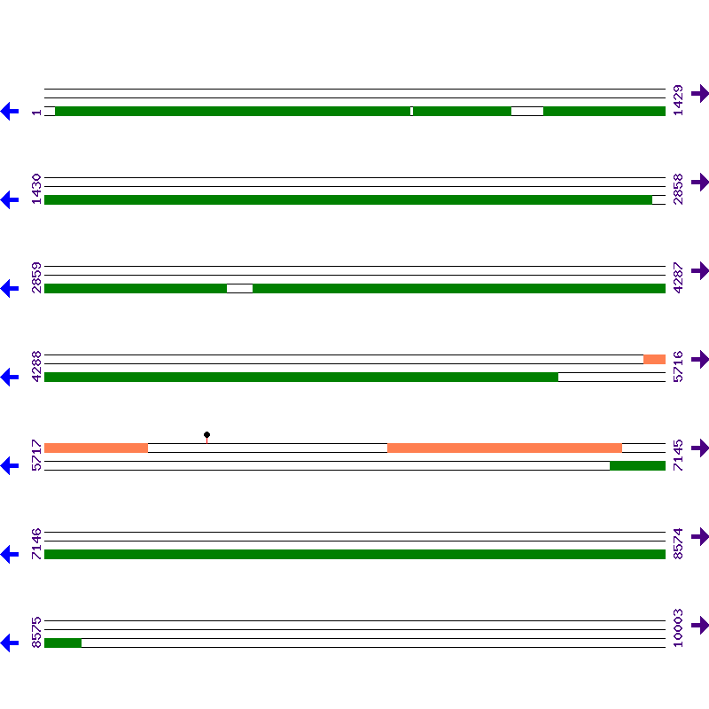 Genome View
