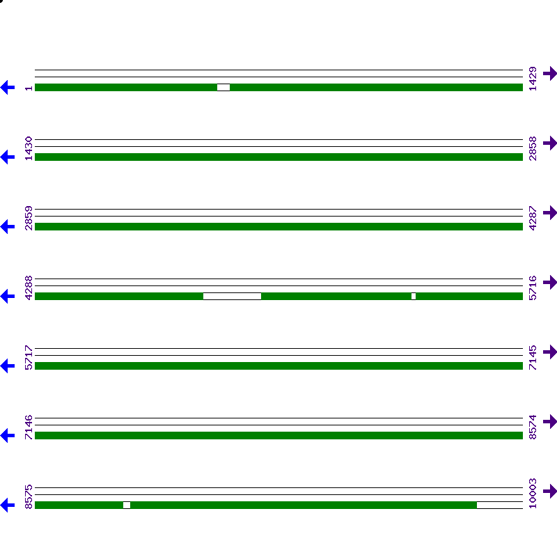 Genome View