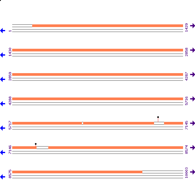 Genome View