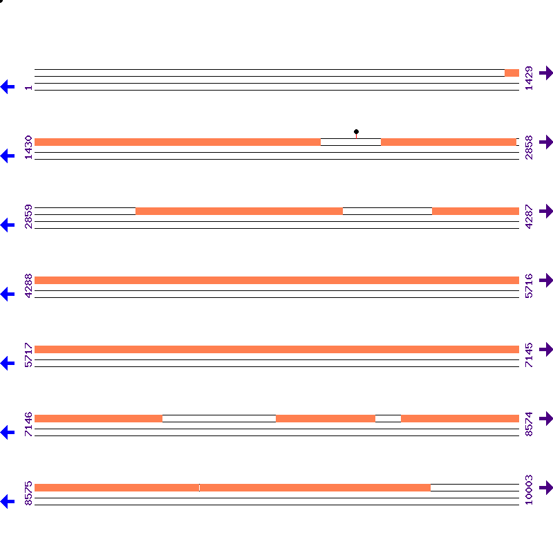 Genome View