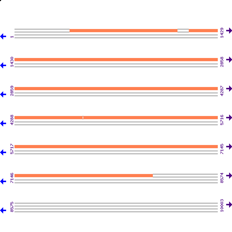 Genome View