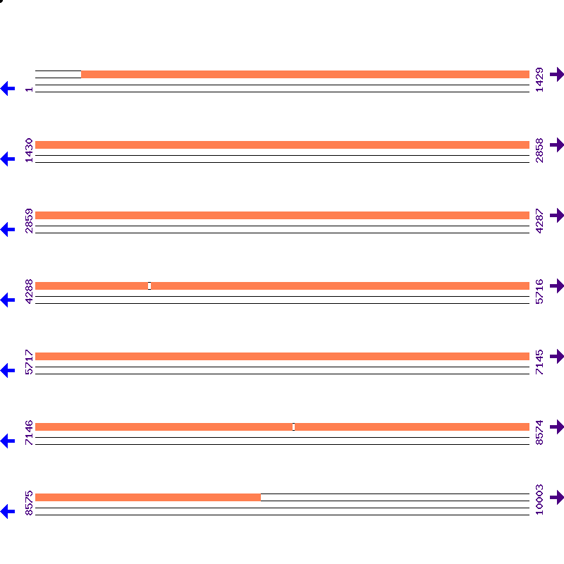 Genome View