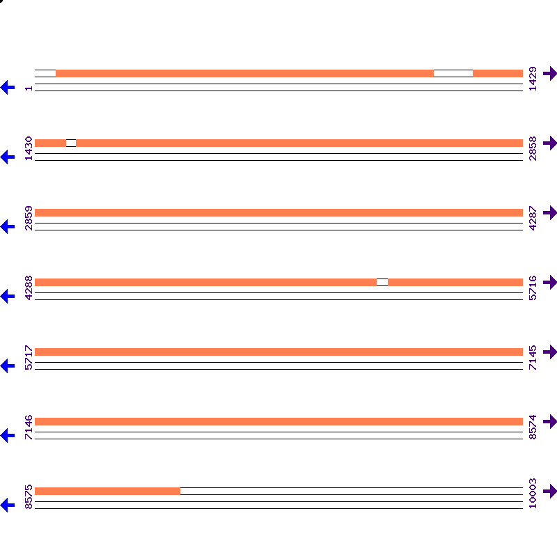 Genome View