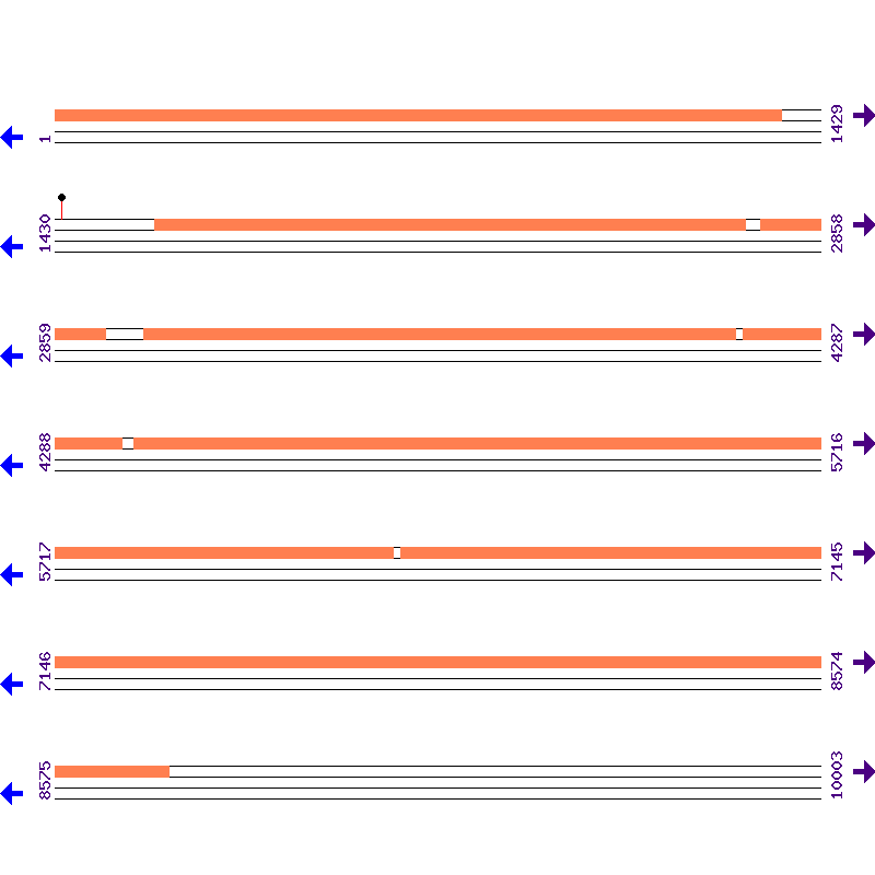 Genome View