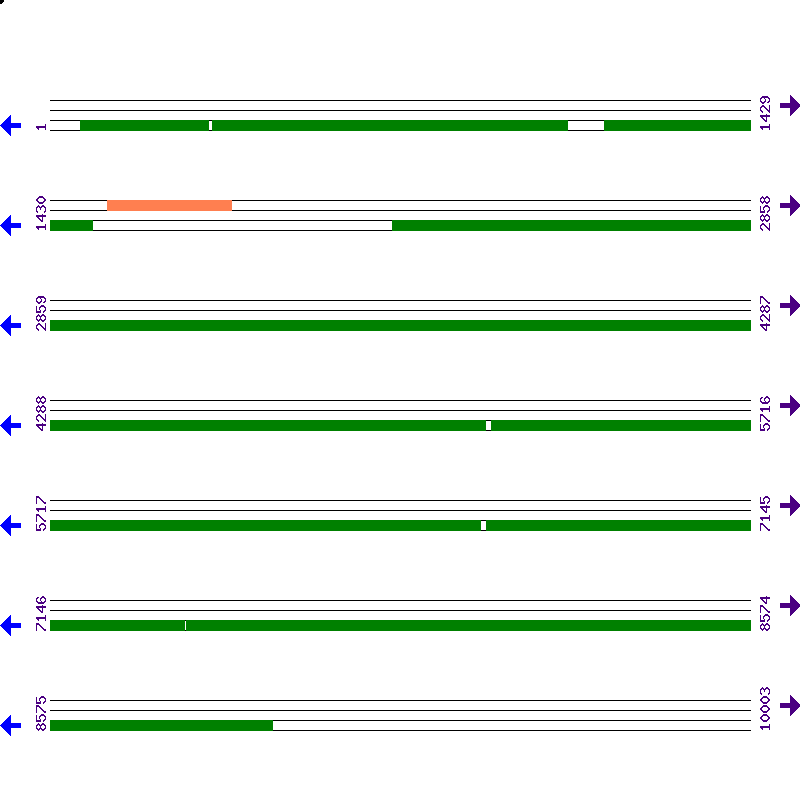 Genome View