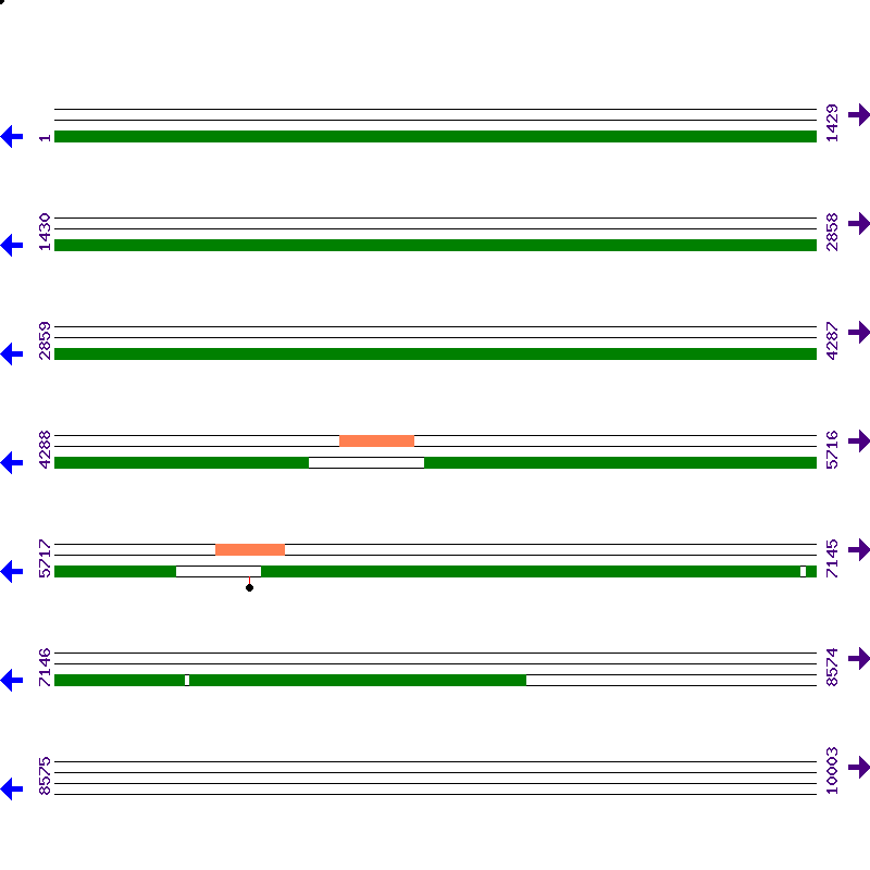 Genome View