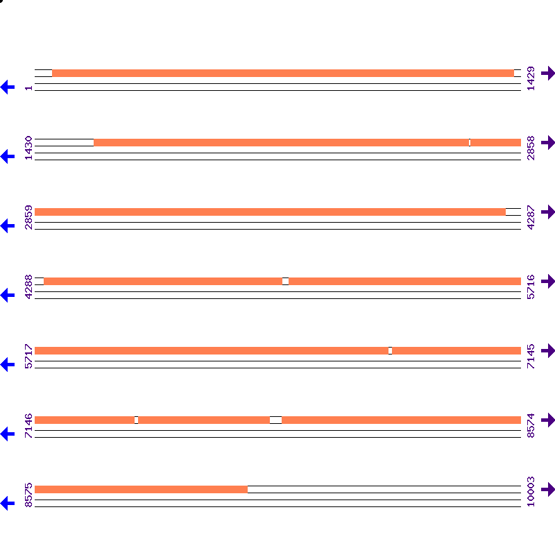 Genome View