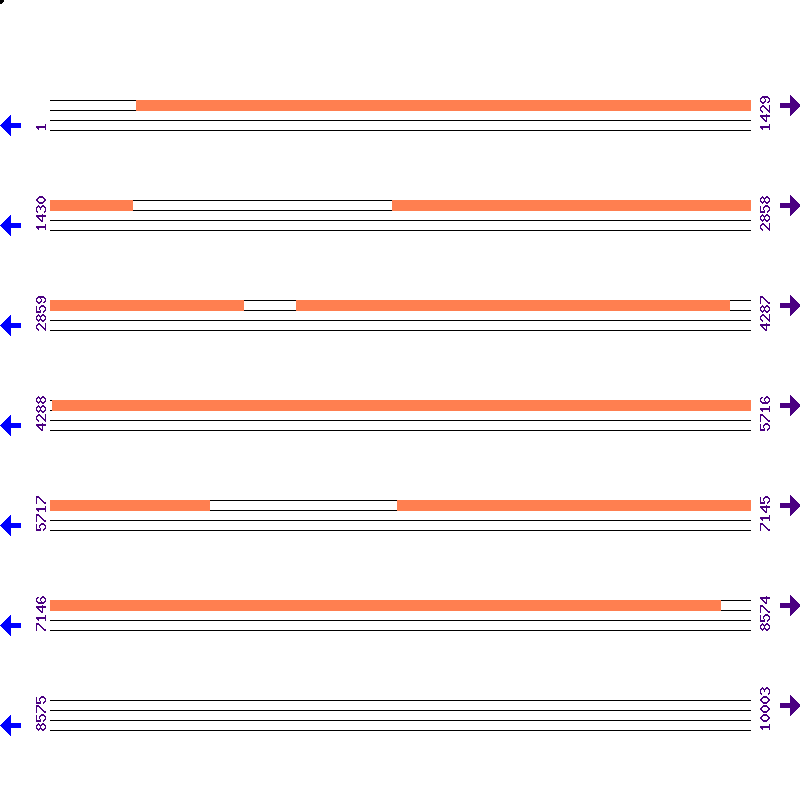 Genome View
