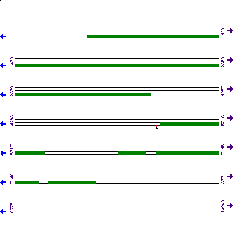 Genome View
