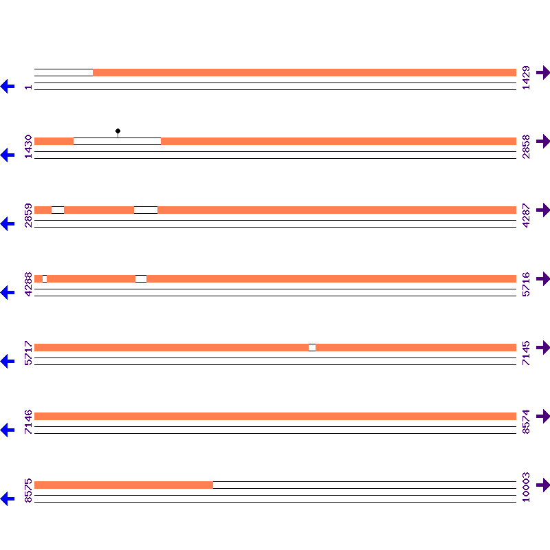 Genome View