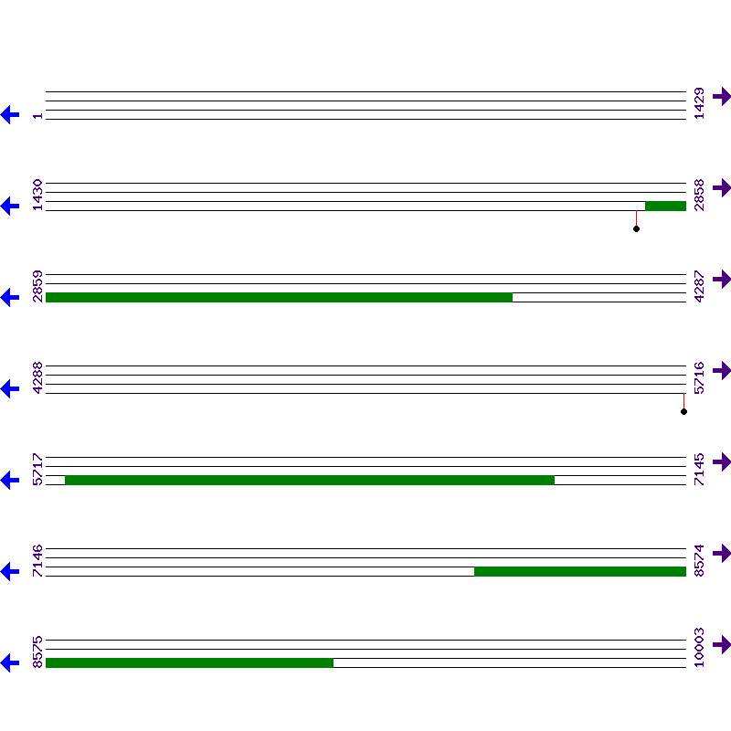 Genome View