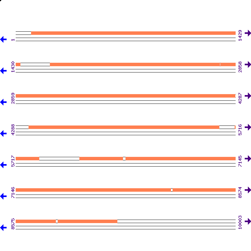 Genome View