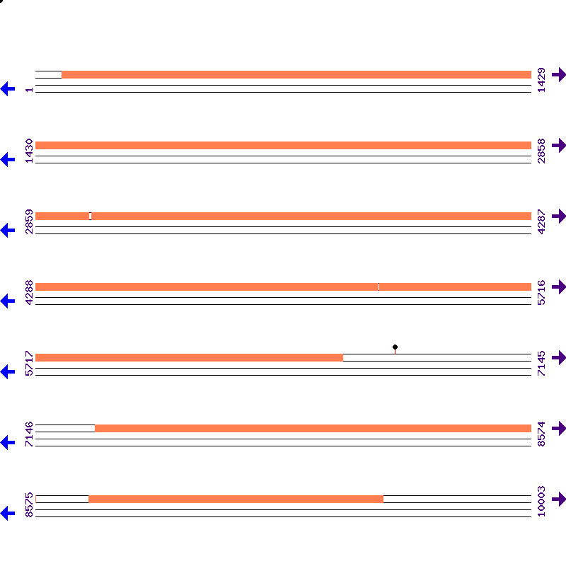 Genome View