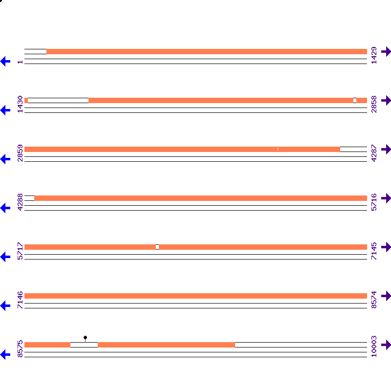 Genome View
