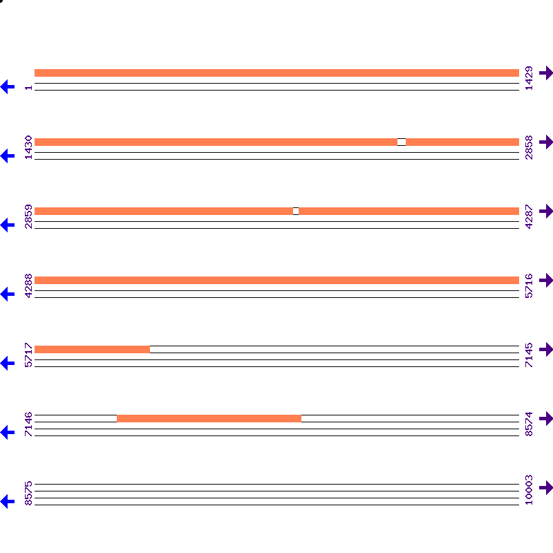 Genome View
