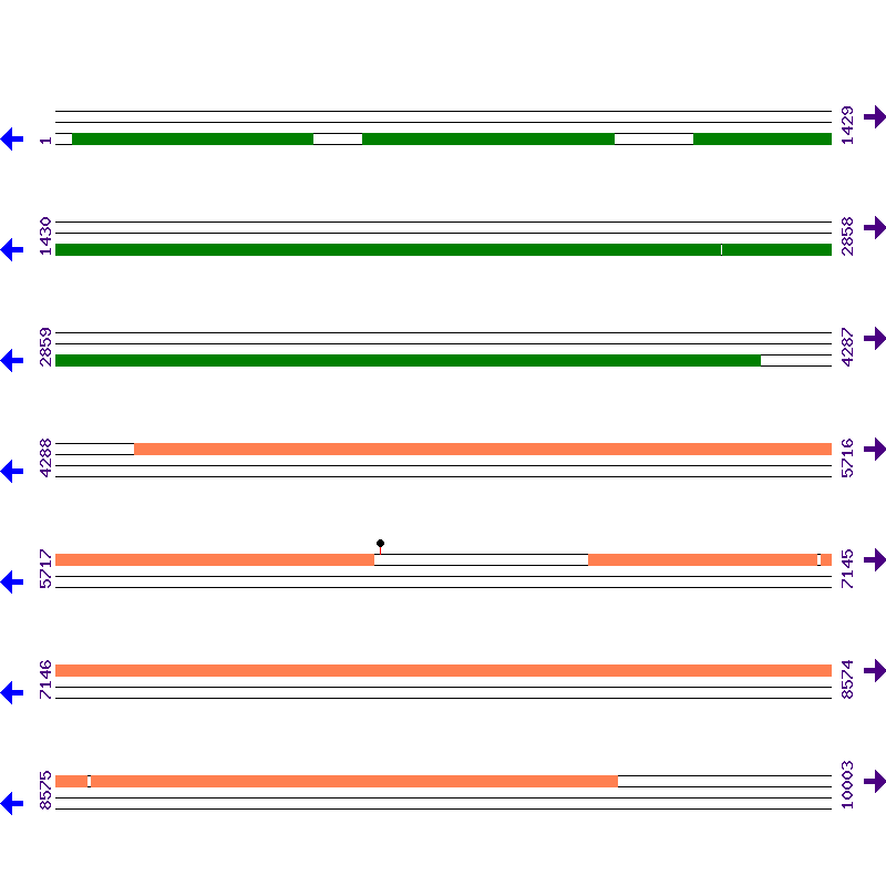 Genome View