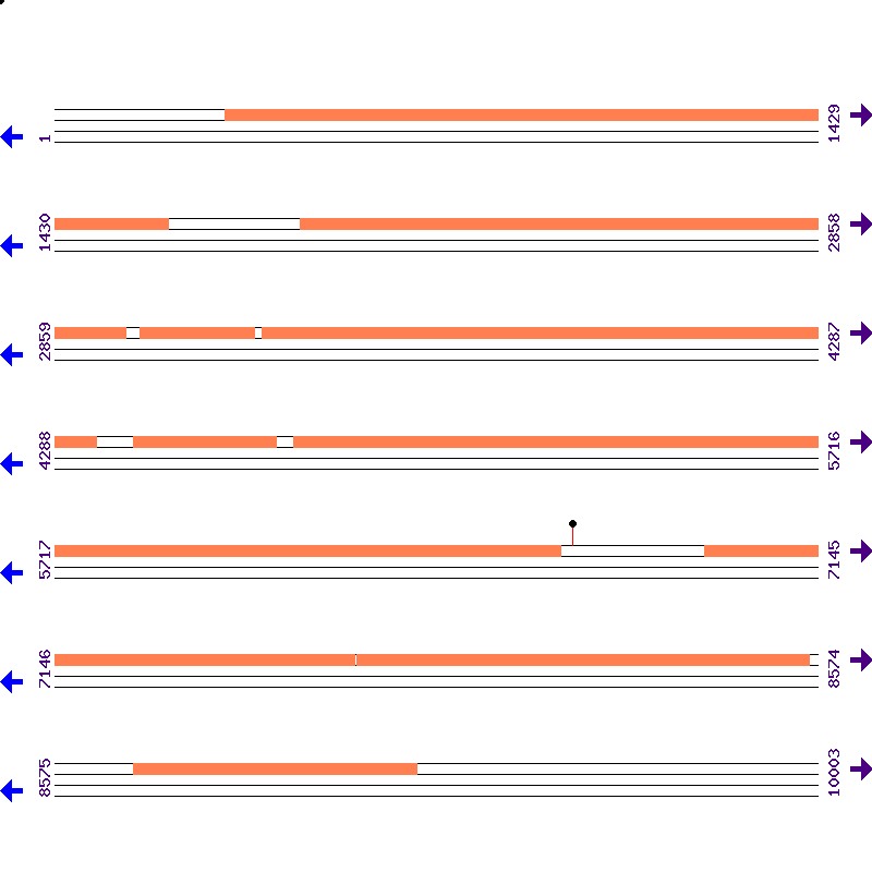 Genome View