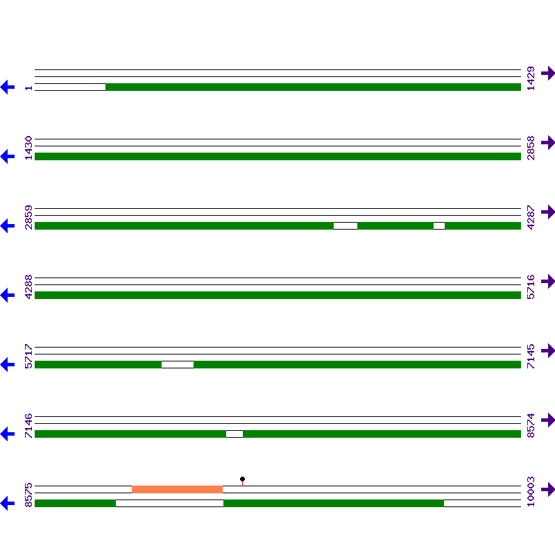 Genome View