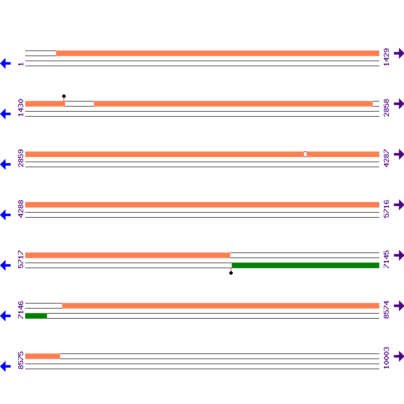 Genome View