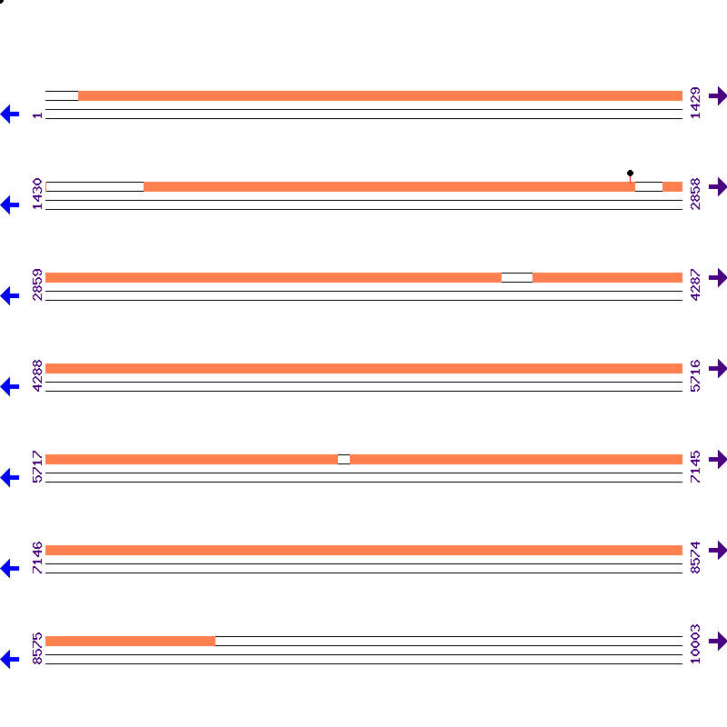 Genome View