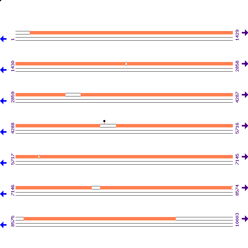 Genome View
