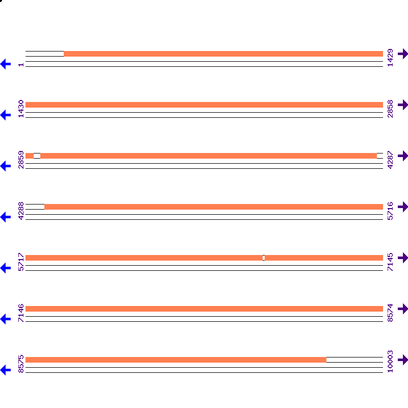 Genome View