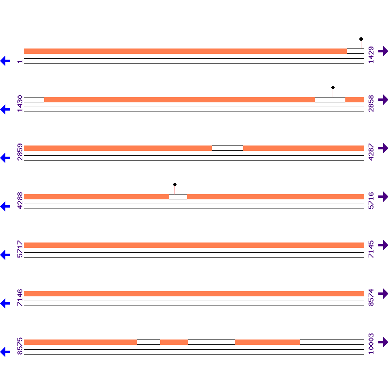 Genome View