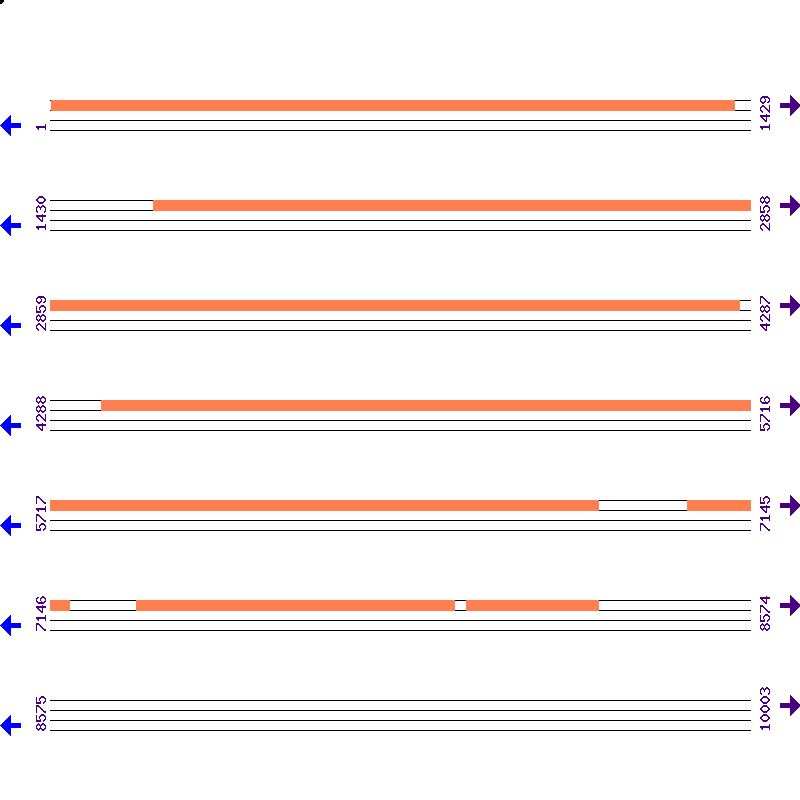 Genome View