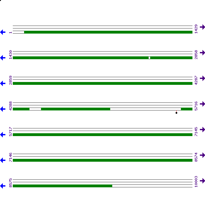 Genome View