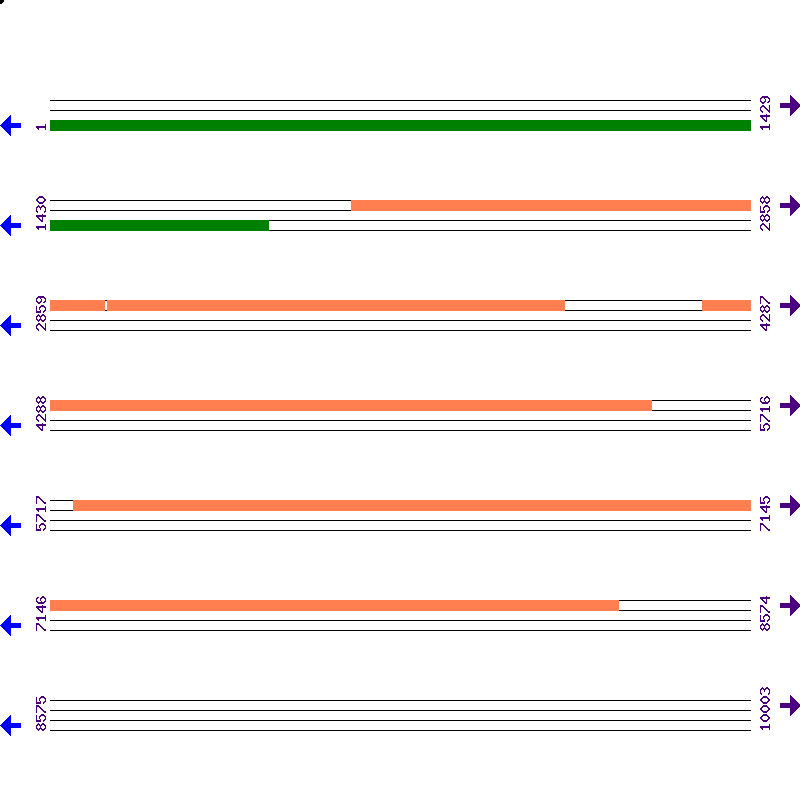 Genome View