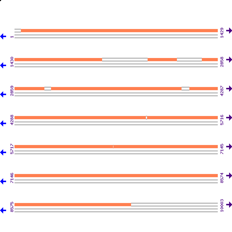 Genome View