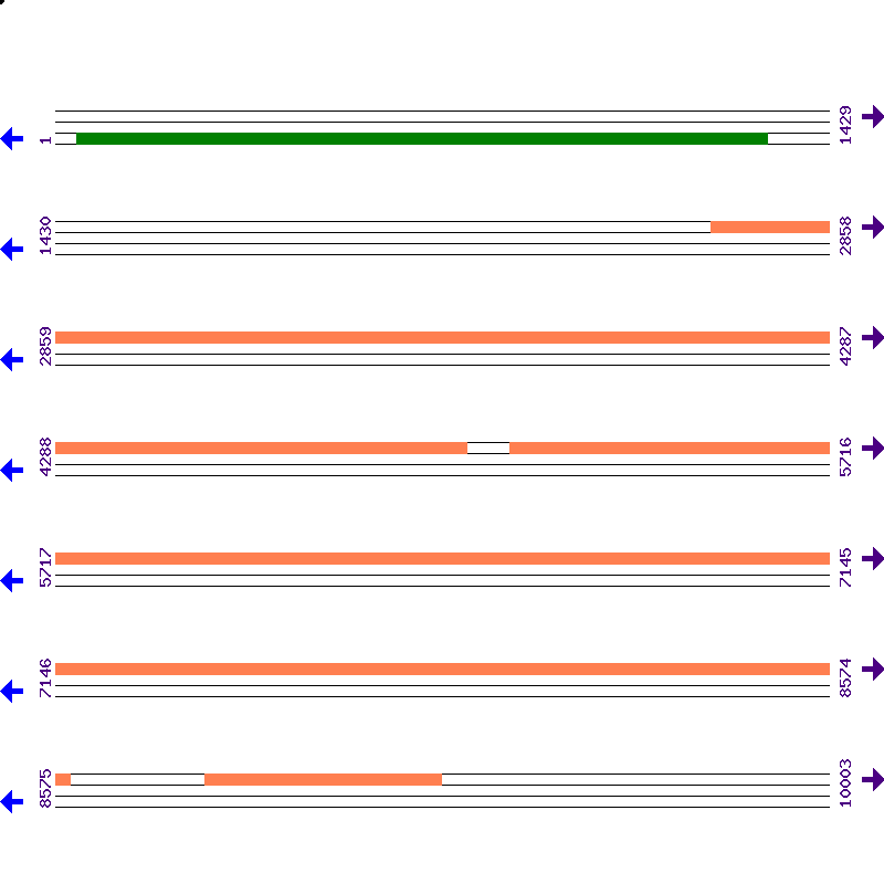Genome View