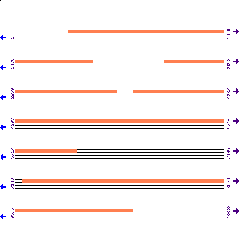 Genome View