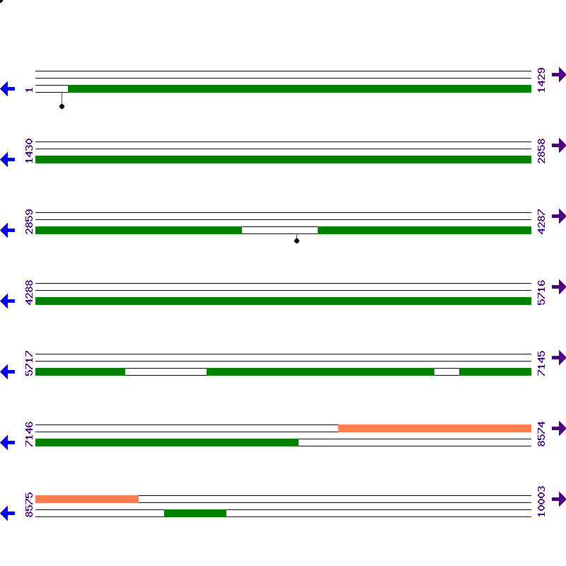Genome View